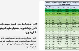 کانون فرهنگی تربیتی شهید فهمیده اهر سومین کانون برتر کشور شد