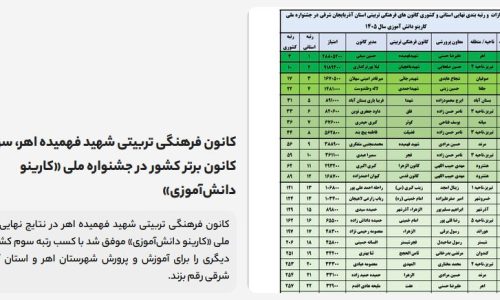 کانون فرهنگی تربیتی شهید فهمیده اهر سومین کانون برتر کشور شد